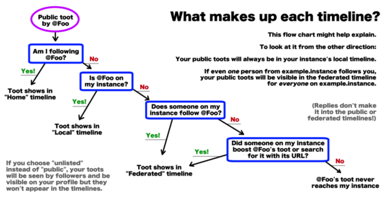 Flow Chart von @cassolotl@queer.party, wie die drei Timelines von Mastodon befüllt werden.