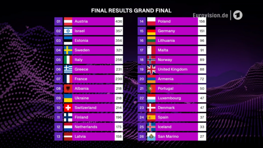 Deutschland auf Platz 15